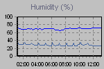 Humidity Graph Thumbnail