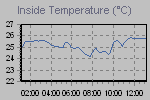 Inside Temperature Graph Thumbnail