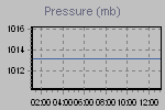 Pressure Graph Thumbnail