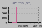 Daily Rain Graph Thumbnail