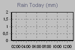 Today's Rainfall Graph Thumbnail