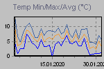 Temp Min/Max Graph Thumbnail