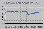 Temperature Graph Thumbnail