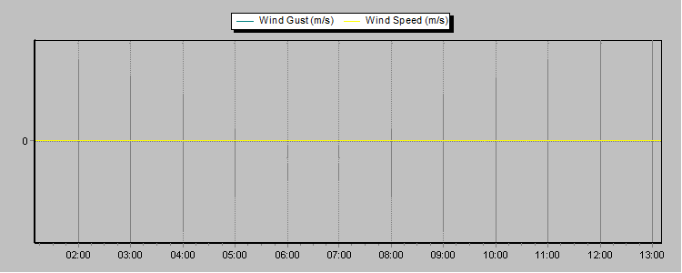 Weather Graphs