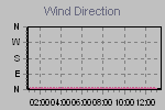 Wind Direction Thumbnail