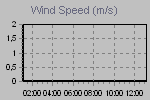 Wind Graph Thumbnail