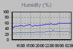 Humidity Graph Thumbnail