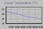 Inside Temperature Graph Thumbnail