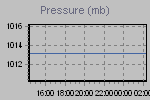 Pressure Graph Thumbnail