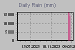 Daily Rain Graph Thumbnail