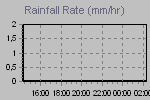 Rain Graph Thumbnail