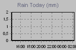 Today's Rainfall Graph Thumbnail