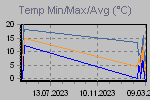 Temp Min/Max Graph Thumbnail