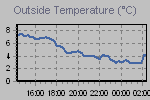 Temperature Graph Thumbnail