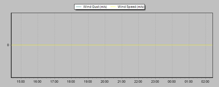 Weather Graphs