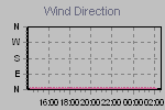 Wind Direction Thumbnail