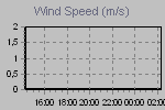 Wind Graph Thumbnail